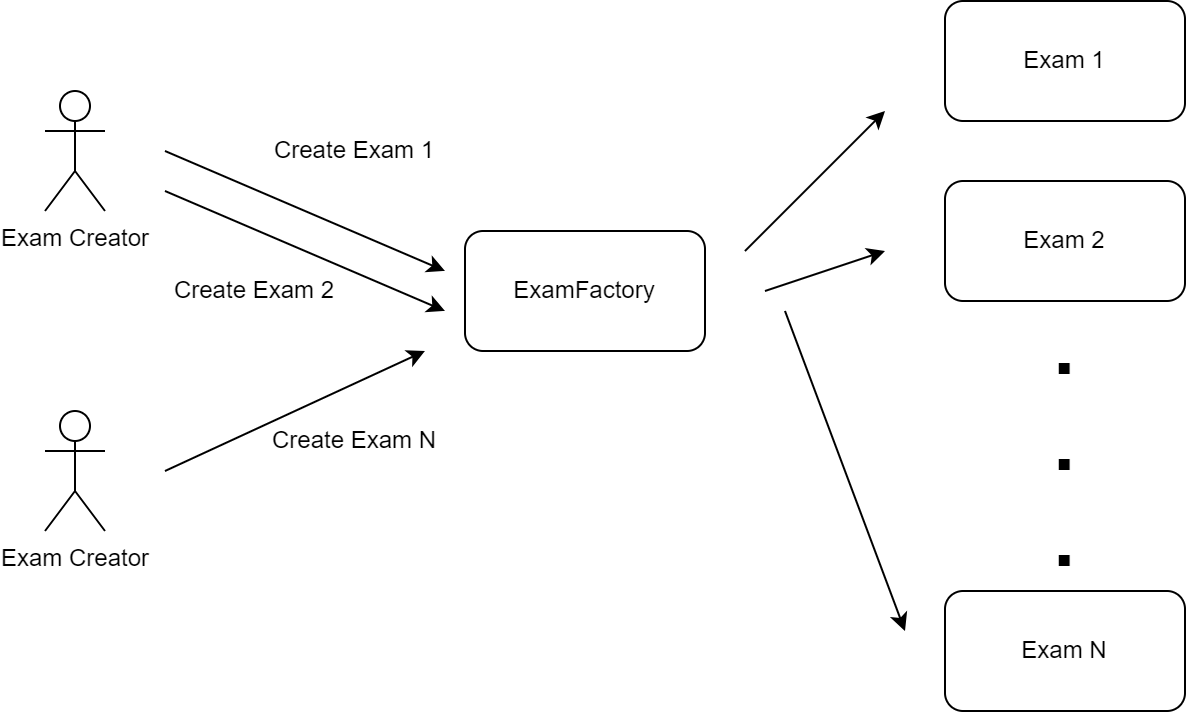 create_exam_overview