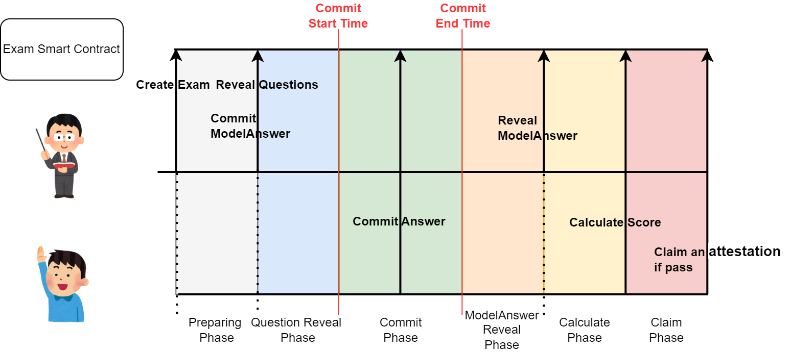 exam_phases